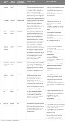 Enhancing disaster response of emergency medical teams through “TEAMS 3.0” training package—Does the multidisciplinary intervention make a difference?